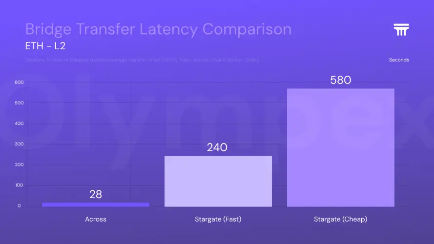 Bridge Transfer Latency