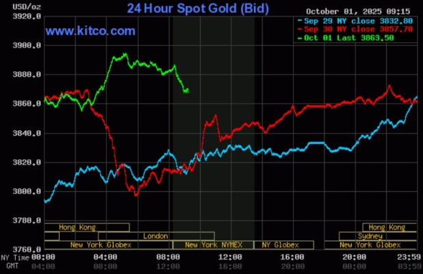 Gold Chart October 1, 2025 - Kitco.com