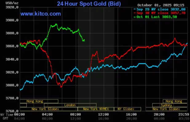 Gold Chart October 1, 2025 - Kitco.com