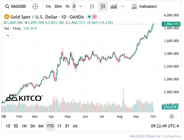 Gold - year to date chart Oct. 1 2025 - Kitco.com
