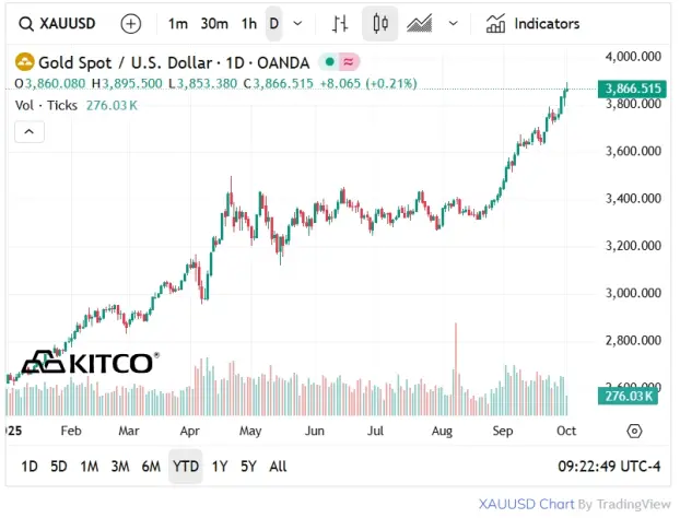 Gold - year to date chart Oct. 1 2025 - Kitco.com