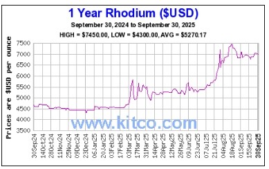 Rhodium One Year Chart Oct. 1 2025 Kitco.com
