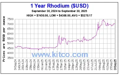 Rhodium One Year Chart Oct. 1 2025 Kitco.com