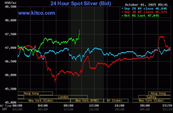 Silver daily chart - October 1, 2025 Kitco.com