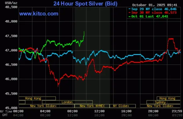 Silver daily chart - October 1, 2025 Kitco.com