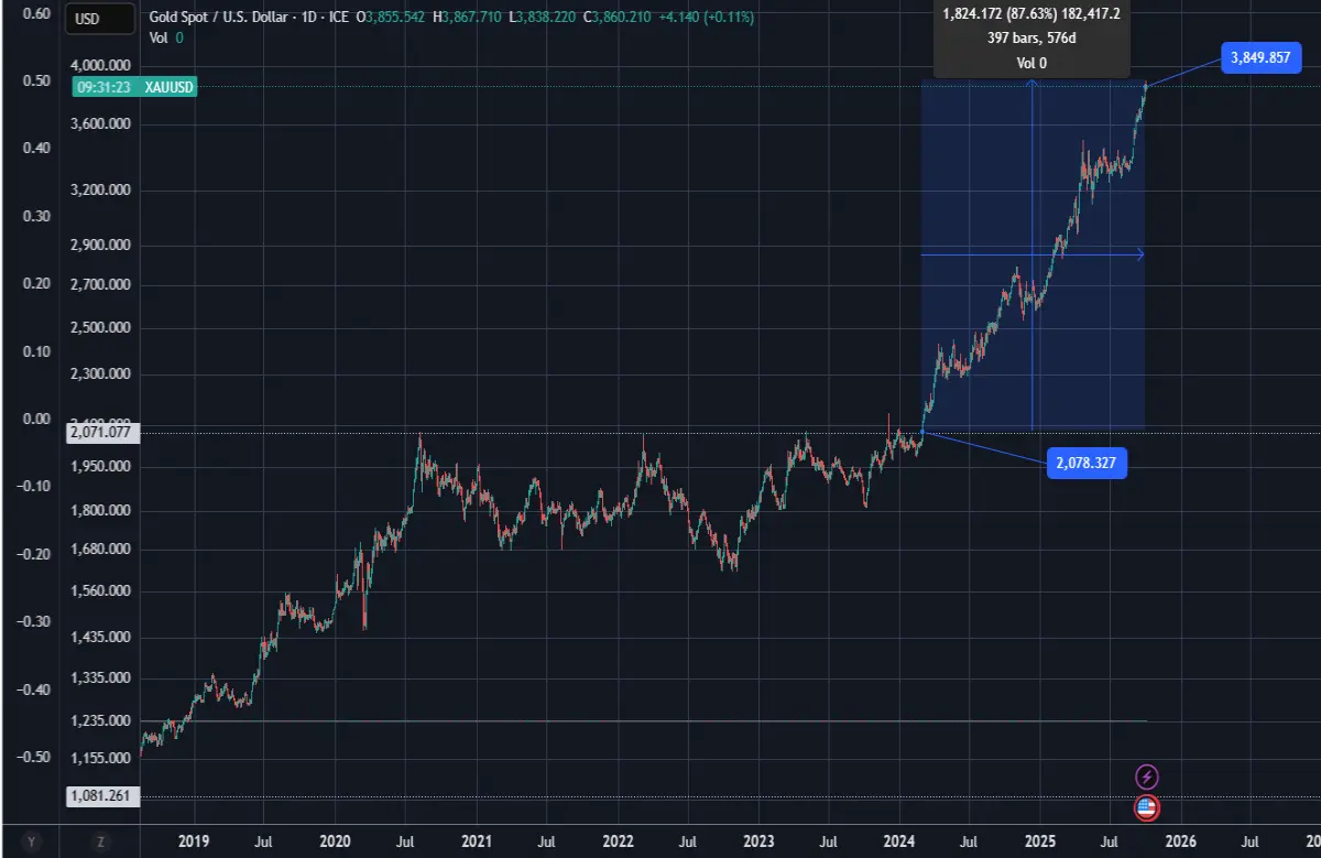 Gold tradingview TA