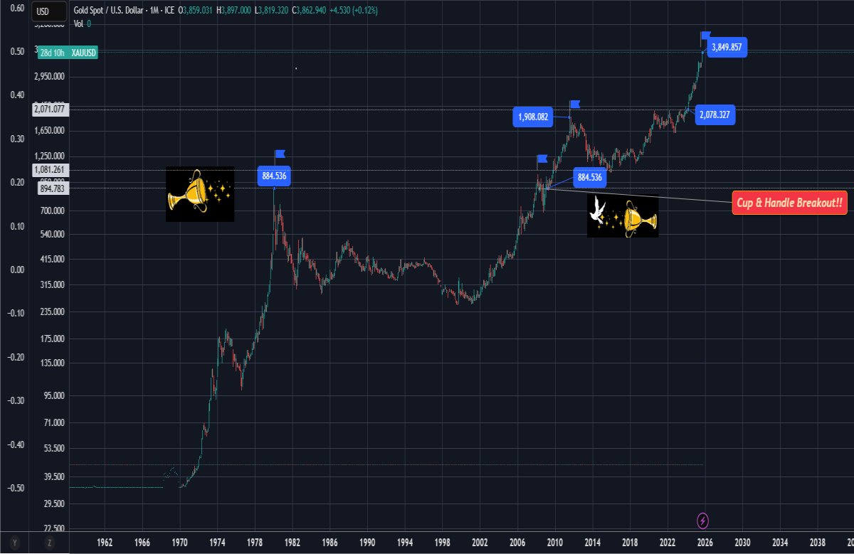 XAU GOLD TA_CHart