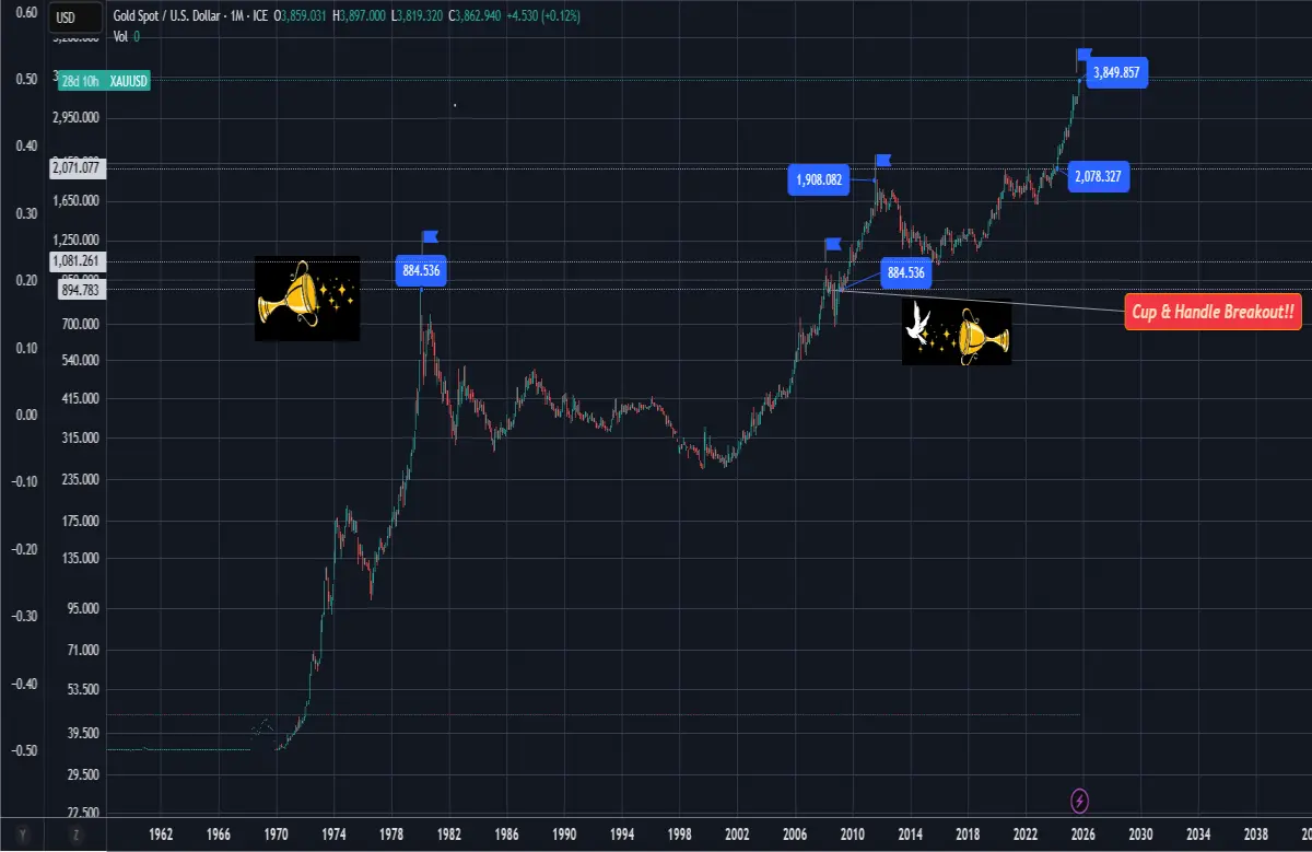 XAU GOLD TA_CHart