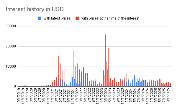 Interest history