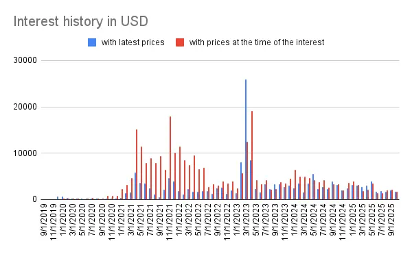 Interest history