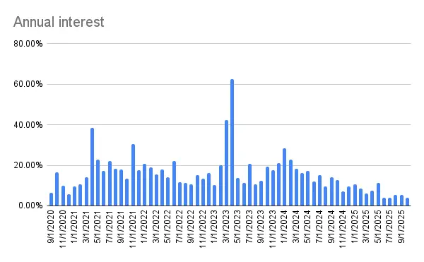 Annual interest
