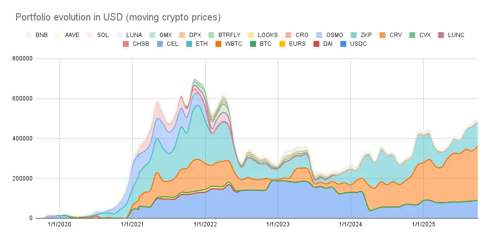Portfolio evolution