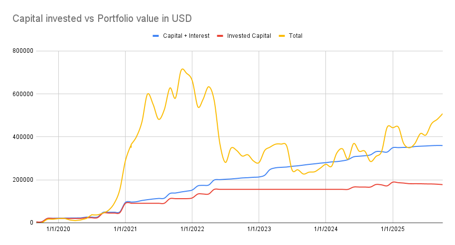 Capital invested vs portfolio valie
