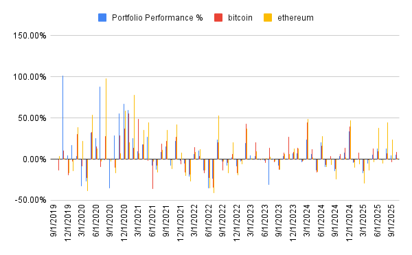 Portfolio performance