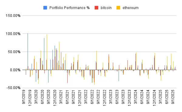 Portfolio performance
