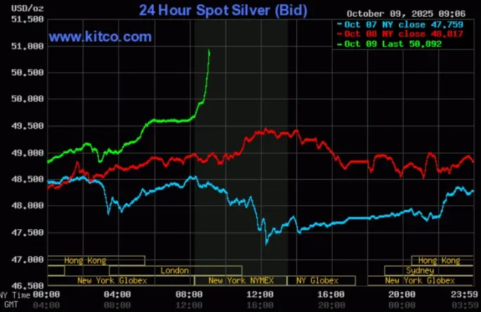 Kitco Silver Chart - October 9 , 2025 - kitco.com