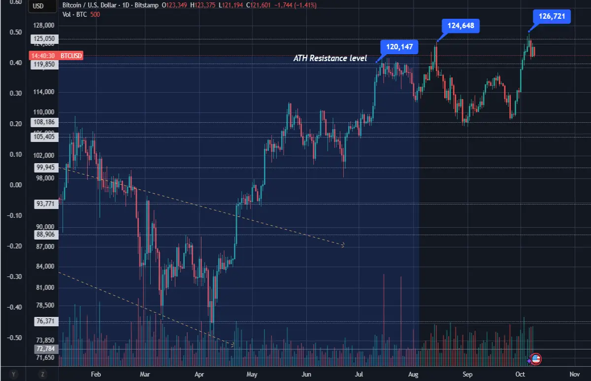 btcusd BitcoinPriceAction Uptober