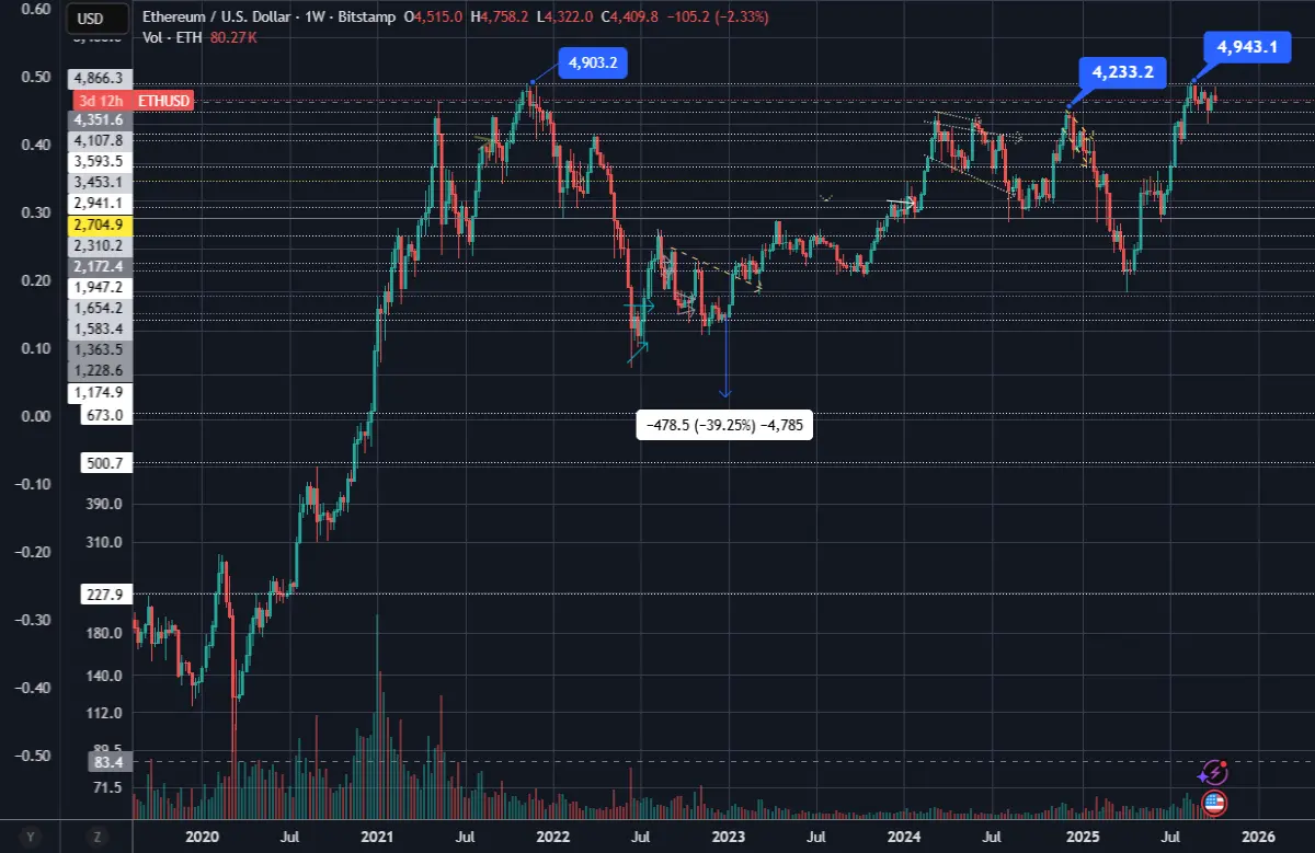 ETHUSD ETHPriceAction Ethereum