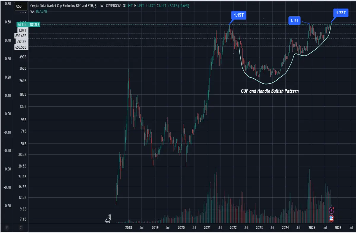 Total3 CryptoMarketAnalysis