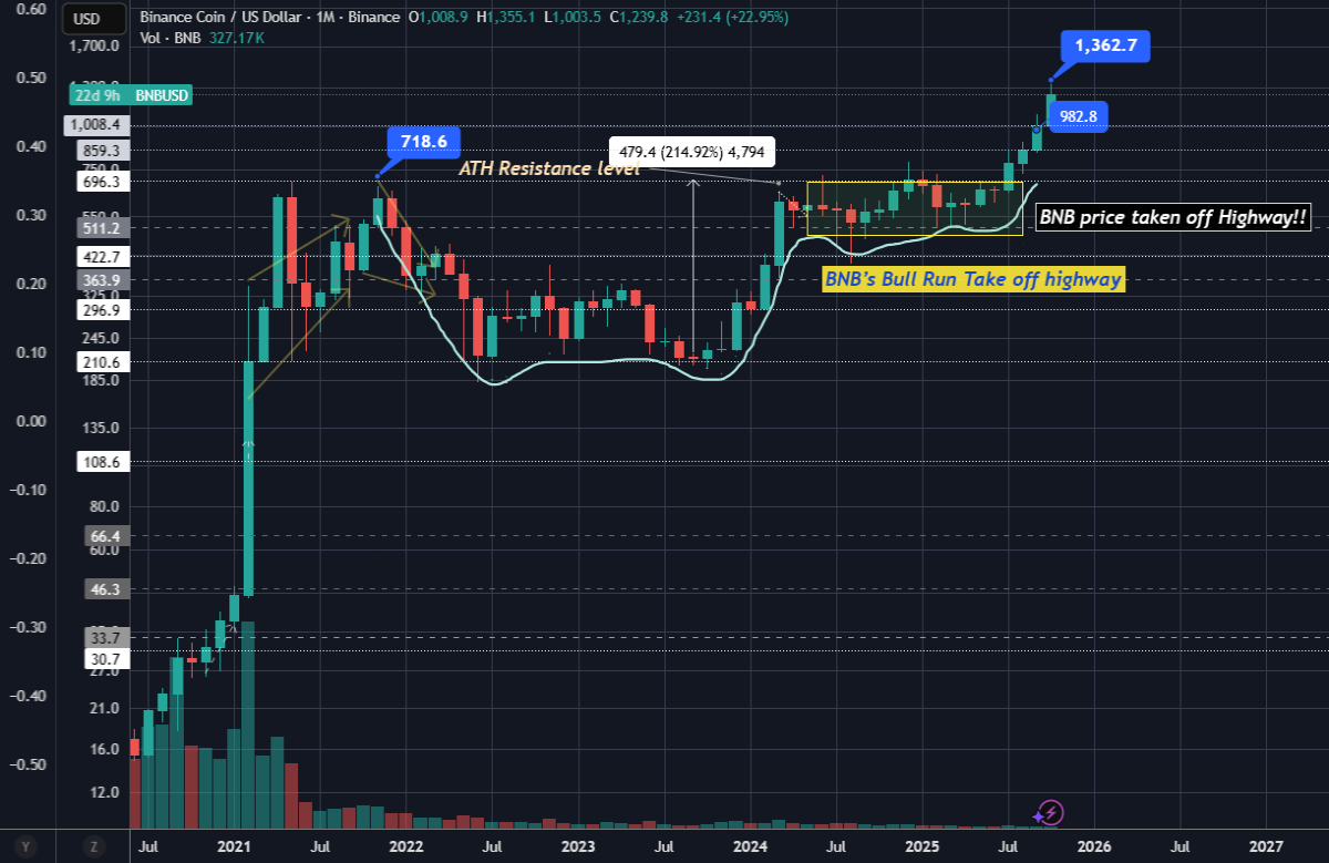 BNBUSD Cup&Handle