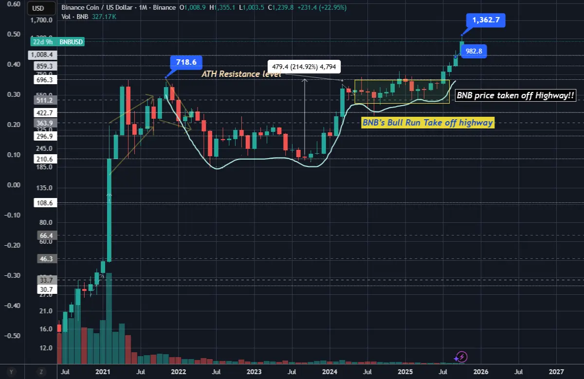 BNBUSD Cup&Handle