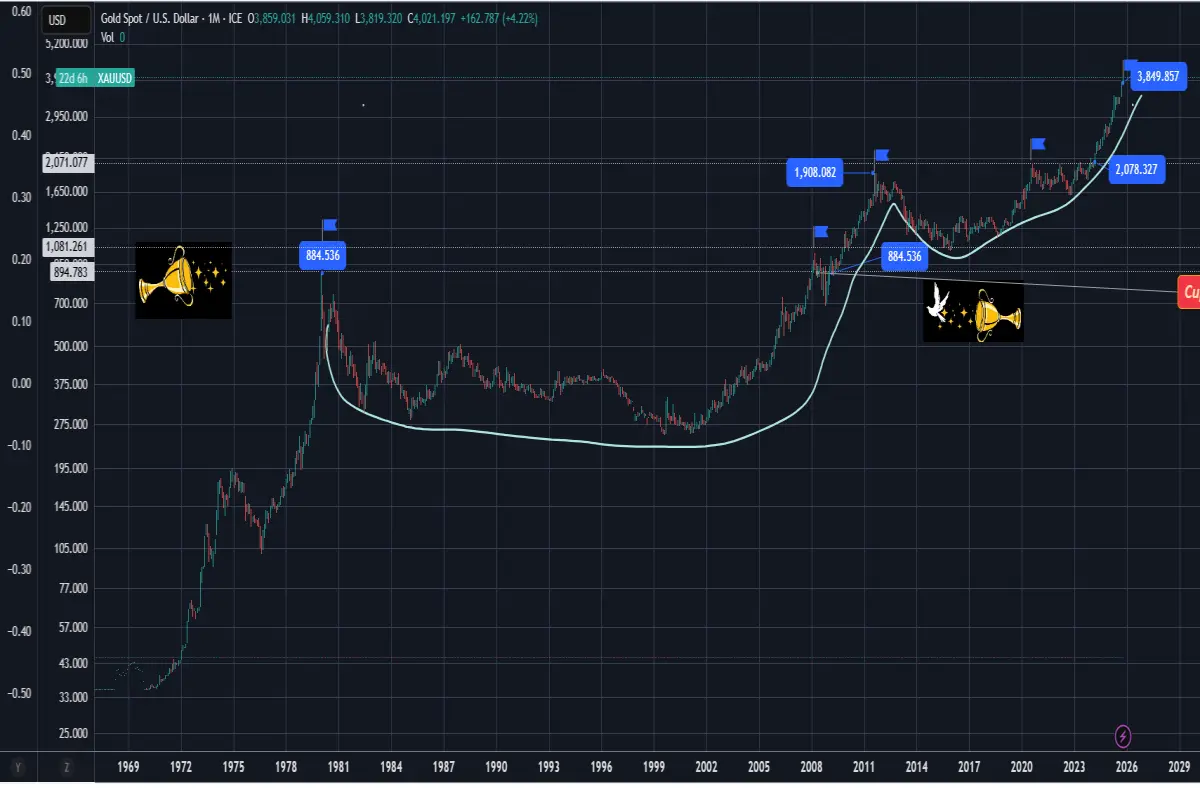 GoldPriceAction GoldBullRun GoldCup&Handle