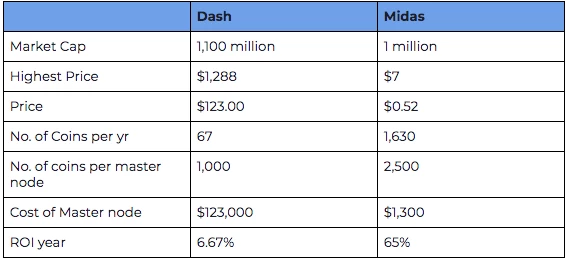 Midas Masternodes ROI vs Dash