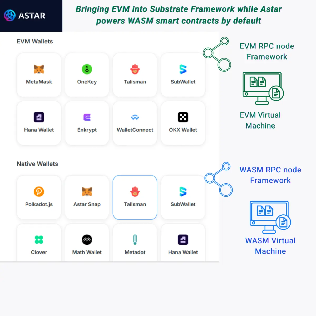 astar EVM polkadot blockchain web3