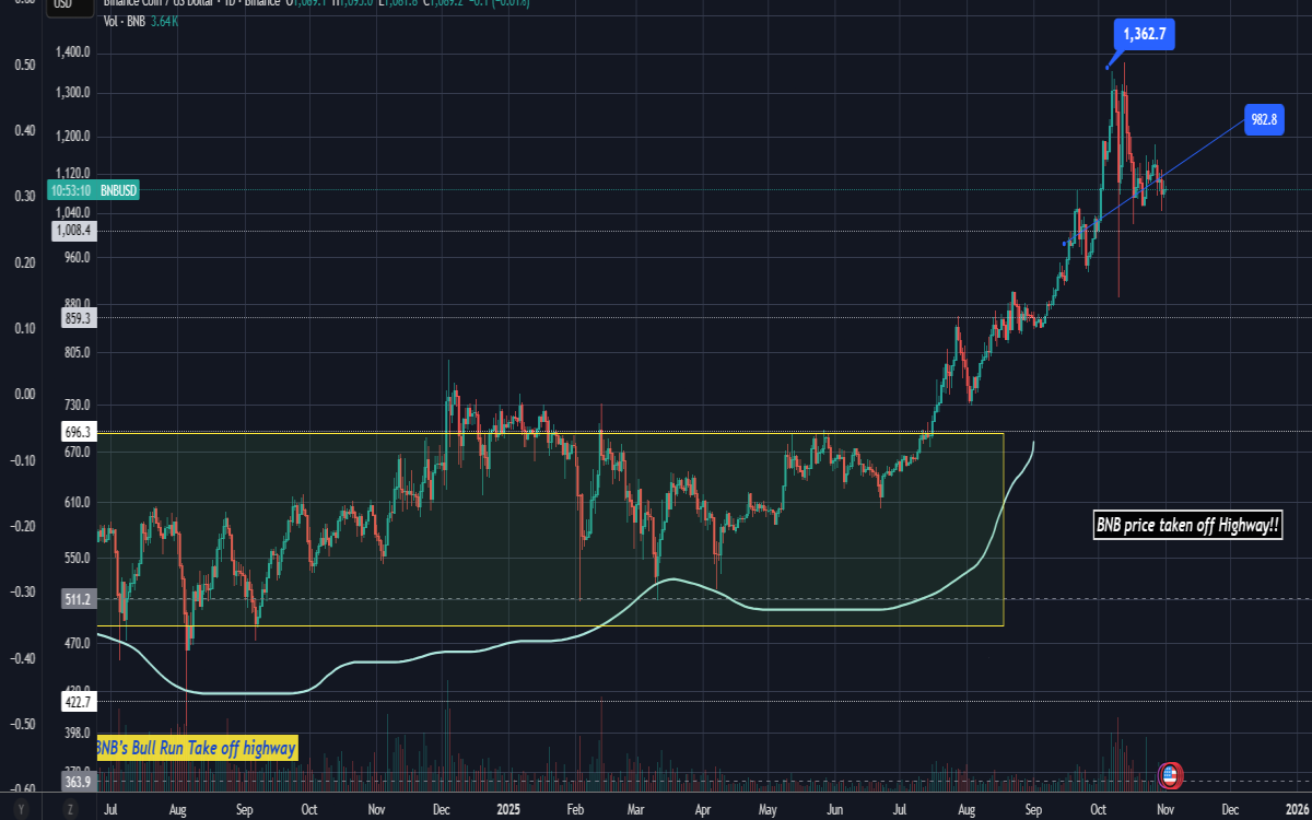 BNB TechnicalAnalysis