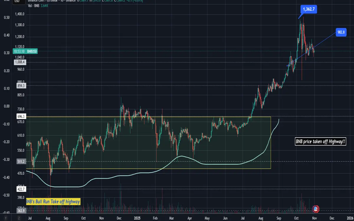 BNB TechnicalAnalysis