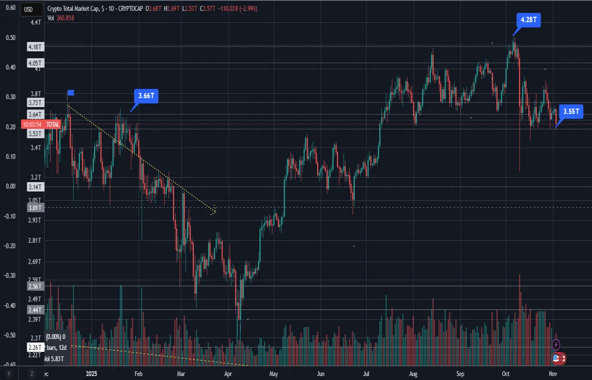 TradingView Crypto TotalMarketCap