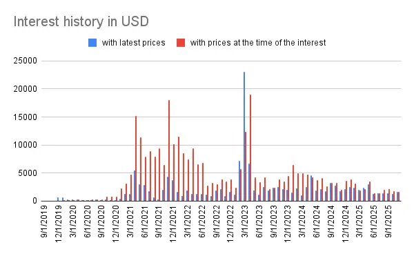 Interest history