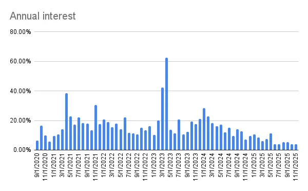 Annual interest