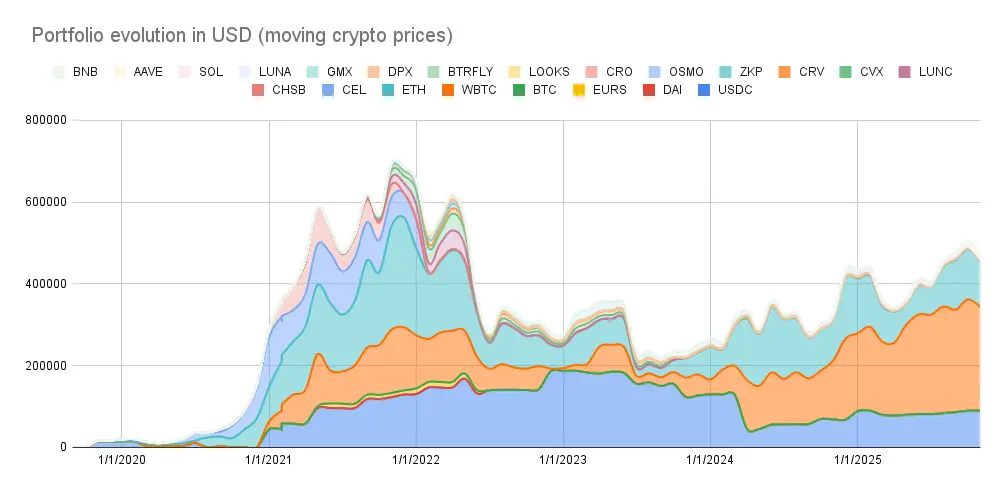Portfolio evolution