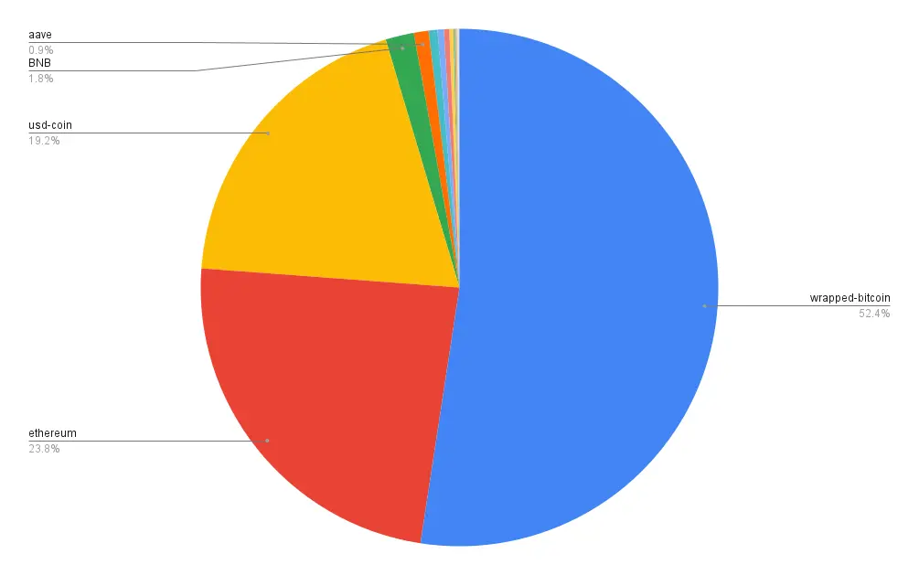 Portfolio allocation