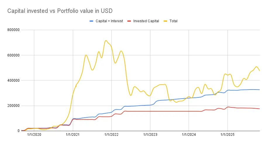Capital invested vs portfolio valie