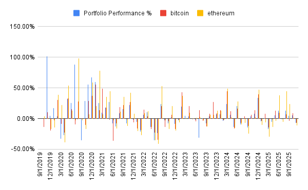 Performance history