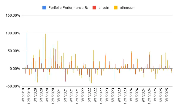 Performance history