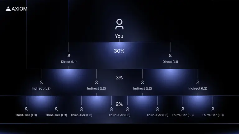 An image from Axiom's website showing the commission / rewards breakdown for traders who redeem their invite code and use the platform.