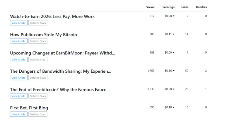 Publish0x dashboard showing crypto article performance stats
