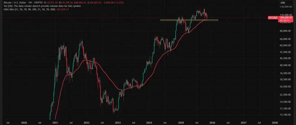 Bitcoin Chart