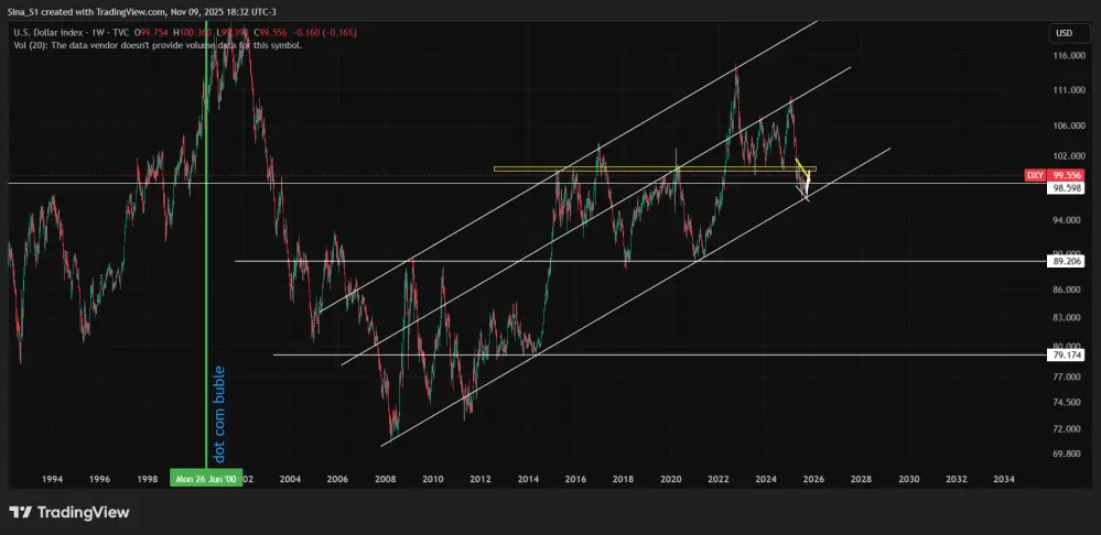 $DXY chart