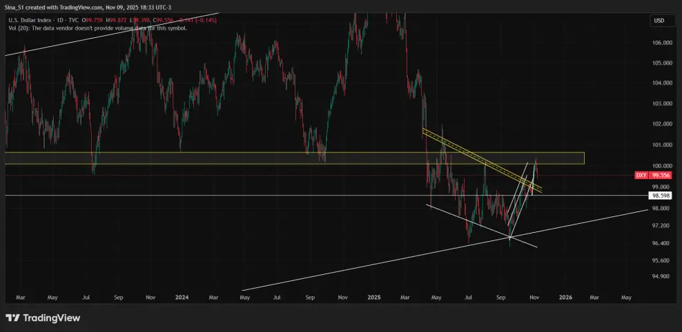 DXY Chart