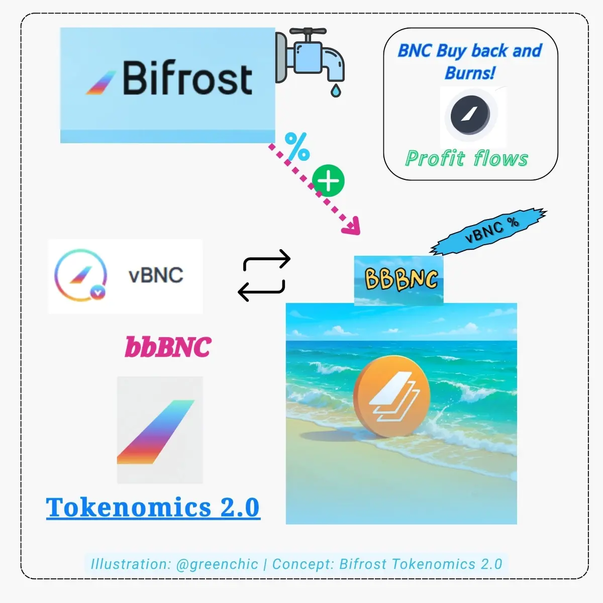 Bifrost bbBNC tokenomics crypto