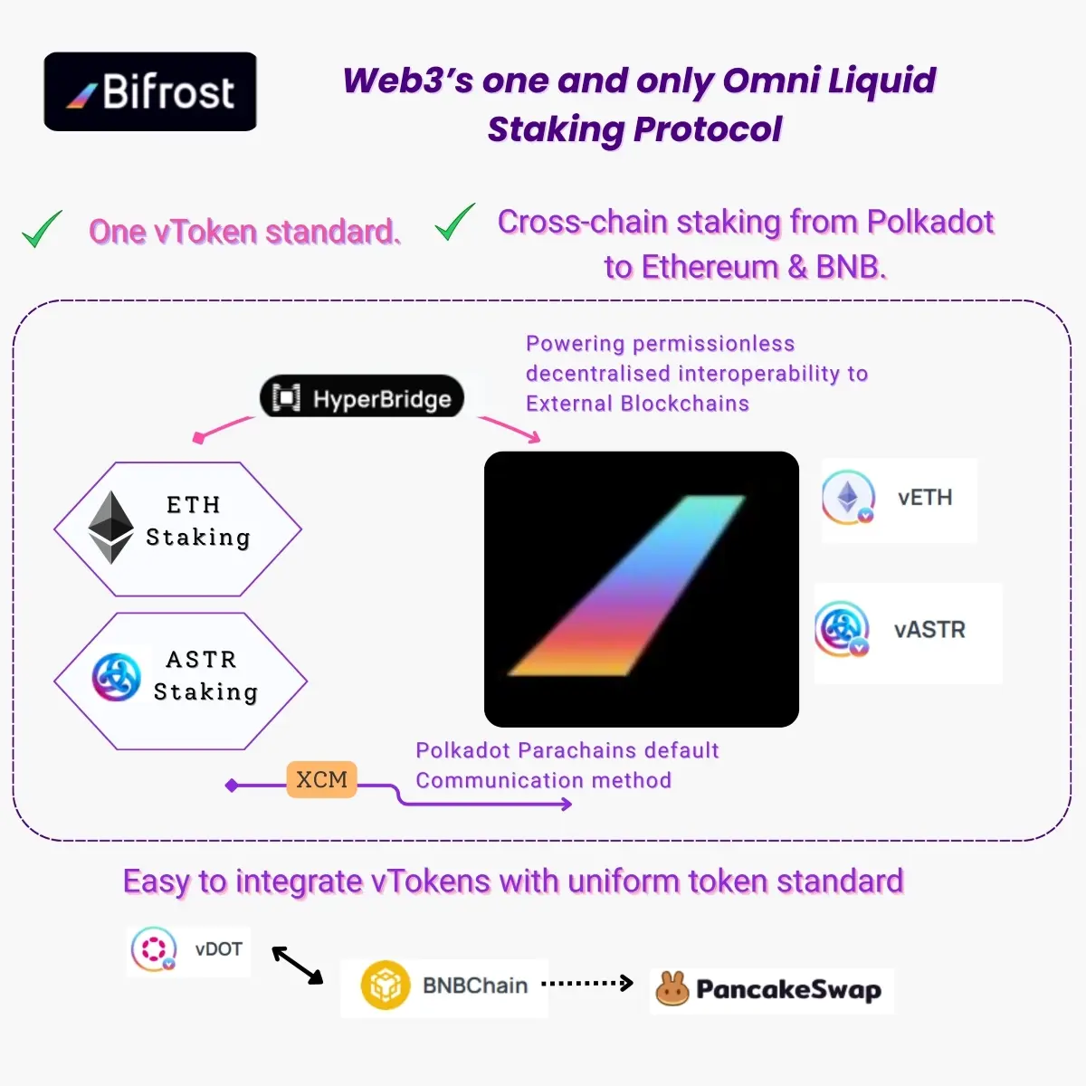 bifrost liquidstaking vdot blockchain