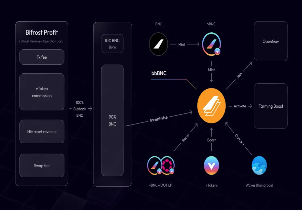 bbBNC Bifrost Tokenomics