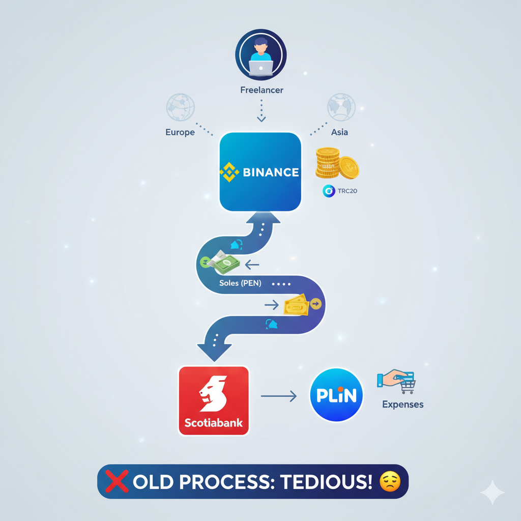 normal flow for a freelancer earning with crypto and expending in national currency/soles