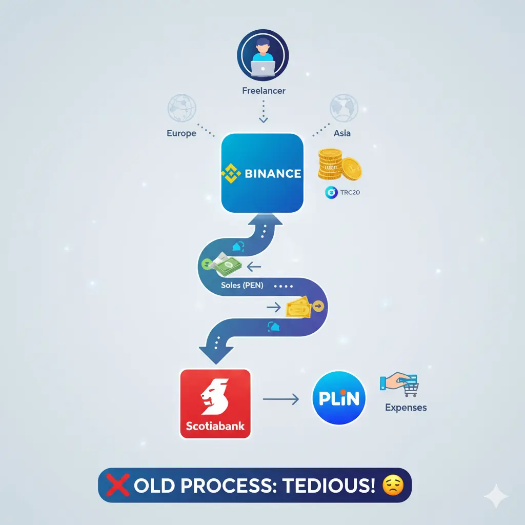 normal flow for a freelancer earning with crypto and expending in national currency/soles
