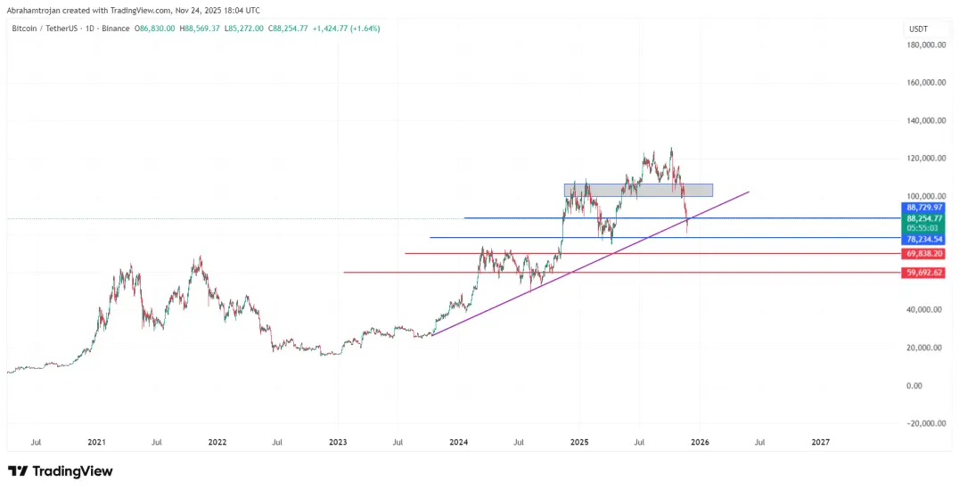 Bitcoin analysis by parham
