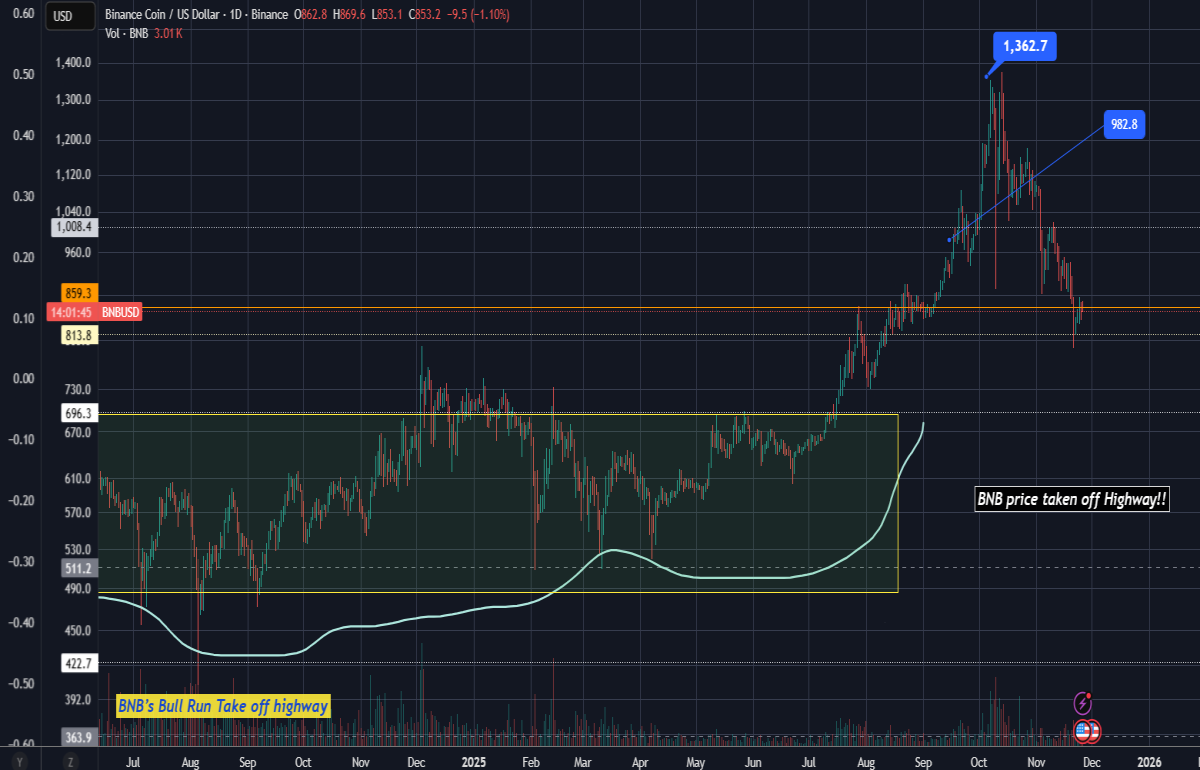 BNBPrice BNBPriceChart